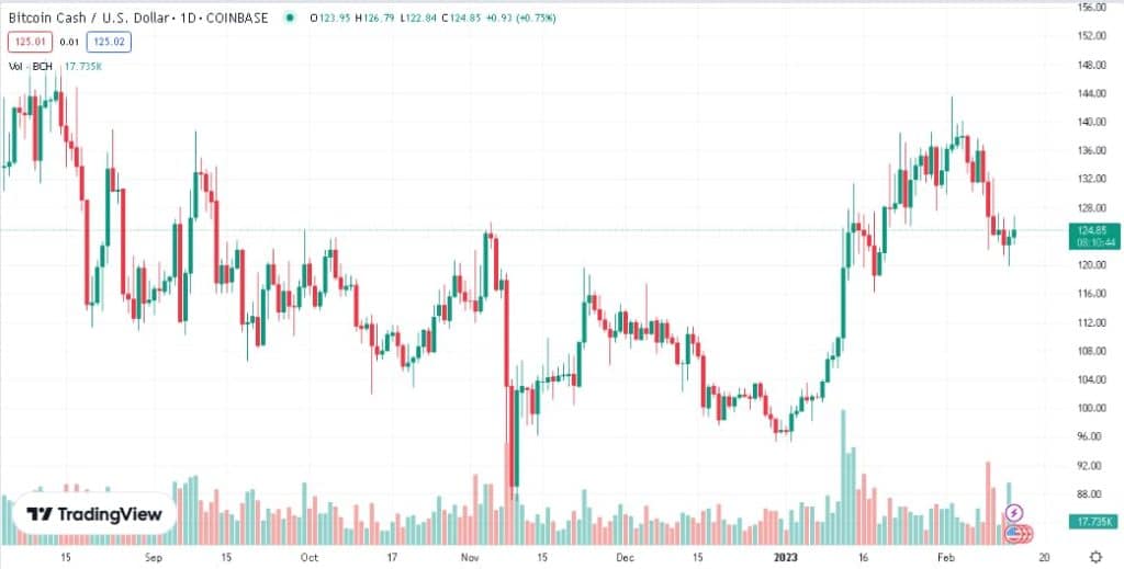 Giá Bitcoin Cash