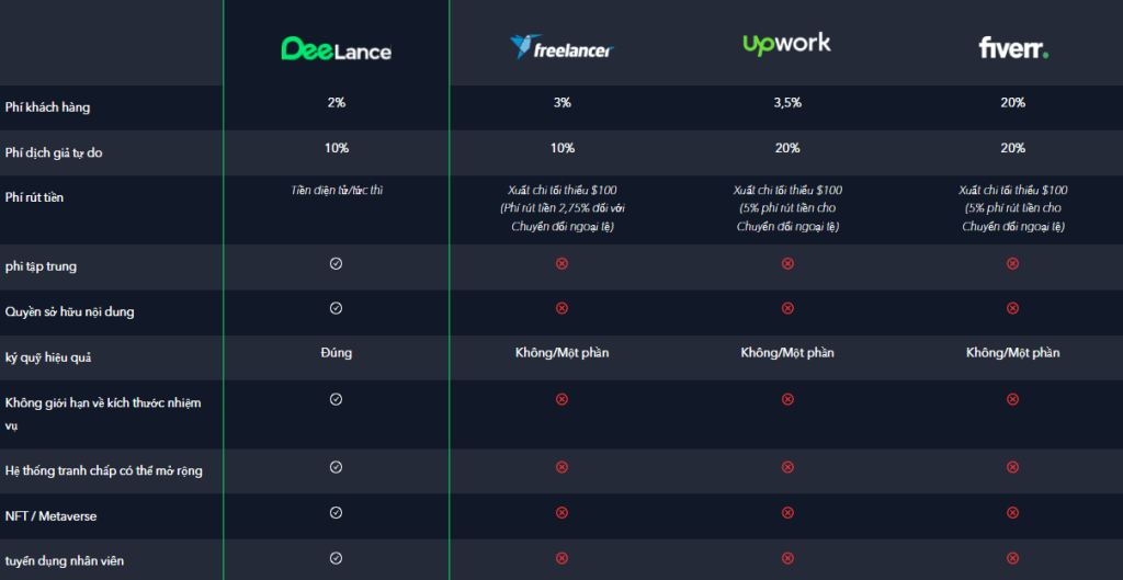 DeeLance-Phí hàng đầu trong ngành