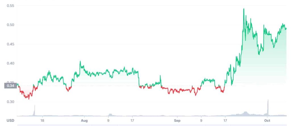 Lịch sử giá đồng XRP