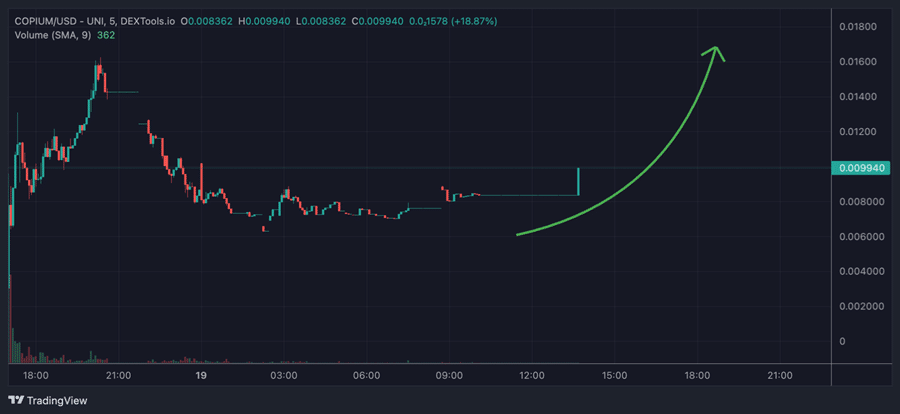 Biểu đồ copium