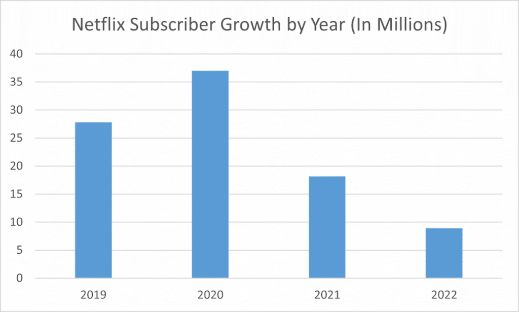 Tăng trưởng thuê bao Netflix