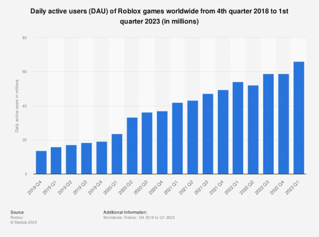 Dua Roblox Statista