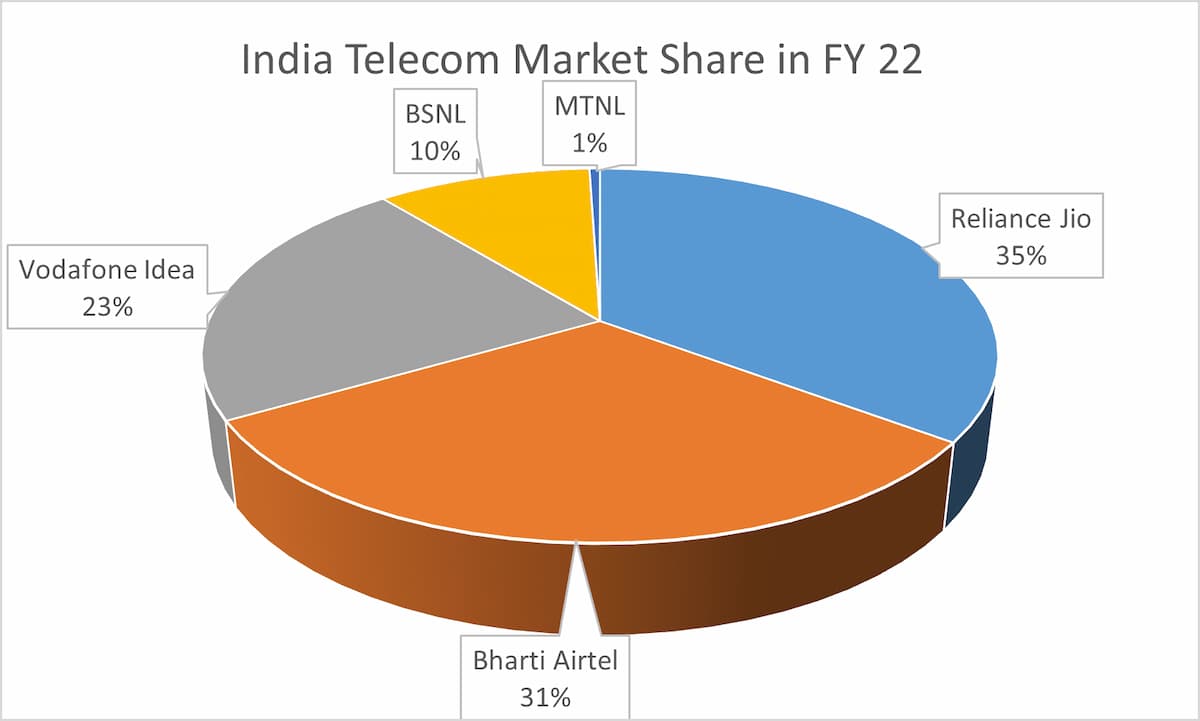 India Telecom