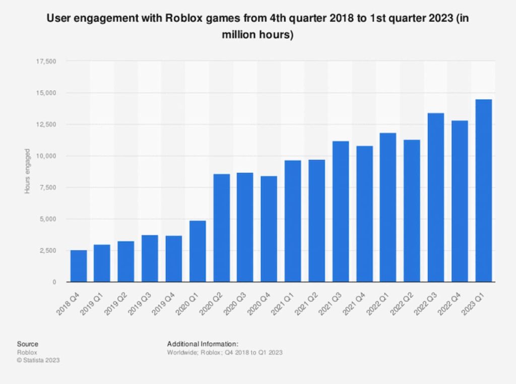 Roblox Statista