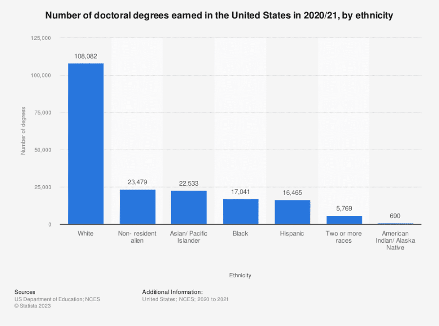 statistic_id185310_doctoral-degrees-earned-in-the-united-states-2020-21-by-ethnicity-900x669