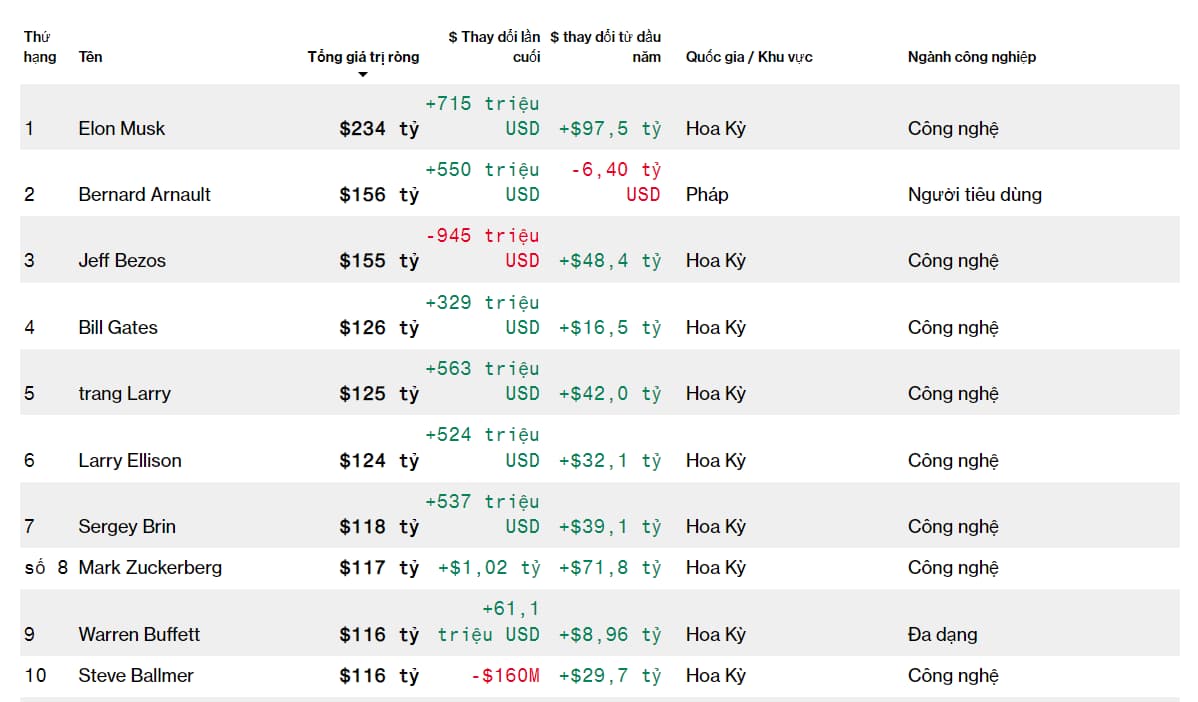 Top 10 người giàu nhất hiện nay tính đến 10/2023