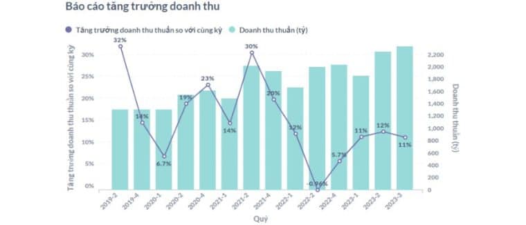 Tăng trưởng doanh thu từ Quý 2 năm 2019 đến Quý 3 năm 2023 của VNG