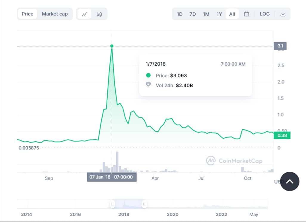 XRP ATH