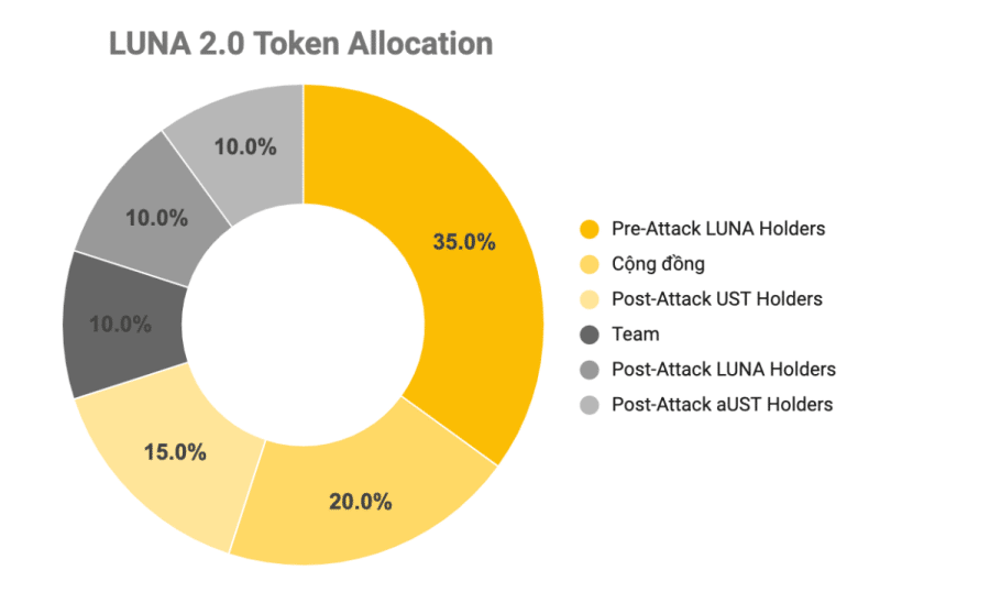 Phân bổ token LUNA 2.0