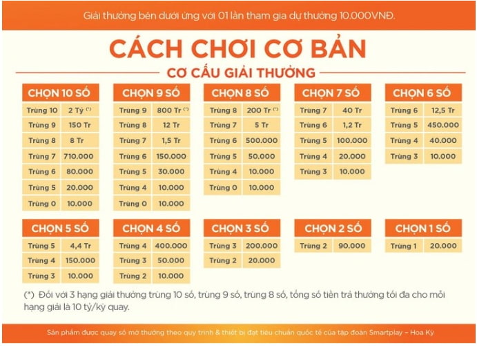 Cách chơi xổ số Keno Vietlott