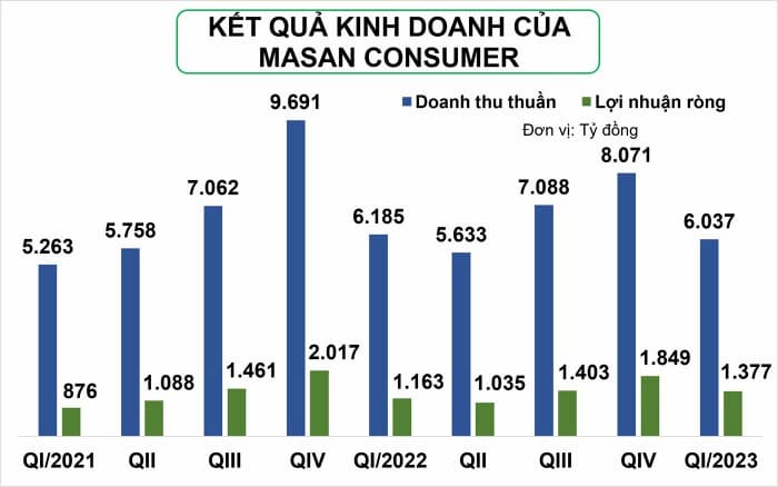 Tổng hợp từ báo cáo tài chính hợp nhất của Masan Group