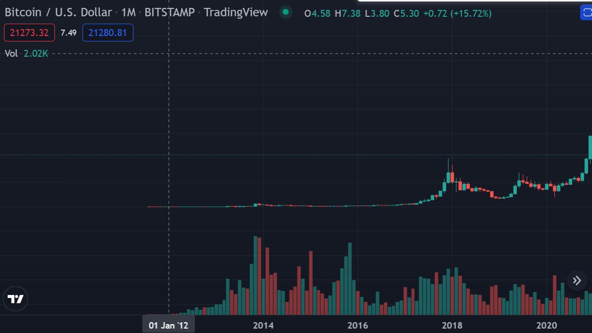 Lợi ích của việc mua Bitcoin