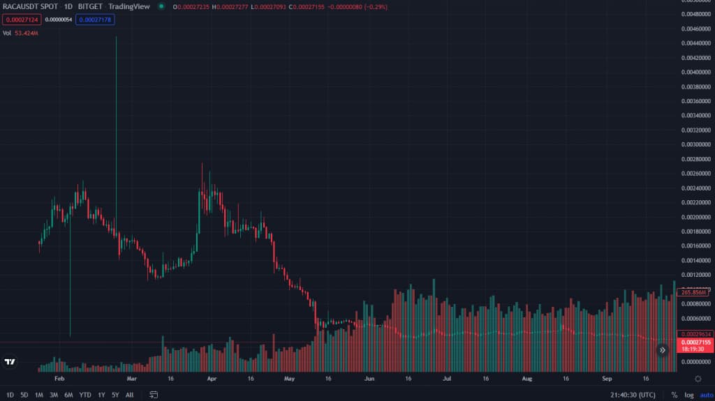 lịch sử giá coin raca