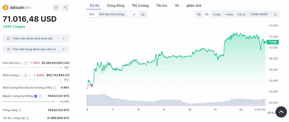 Biểu đồ giá bitcoin