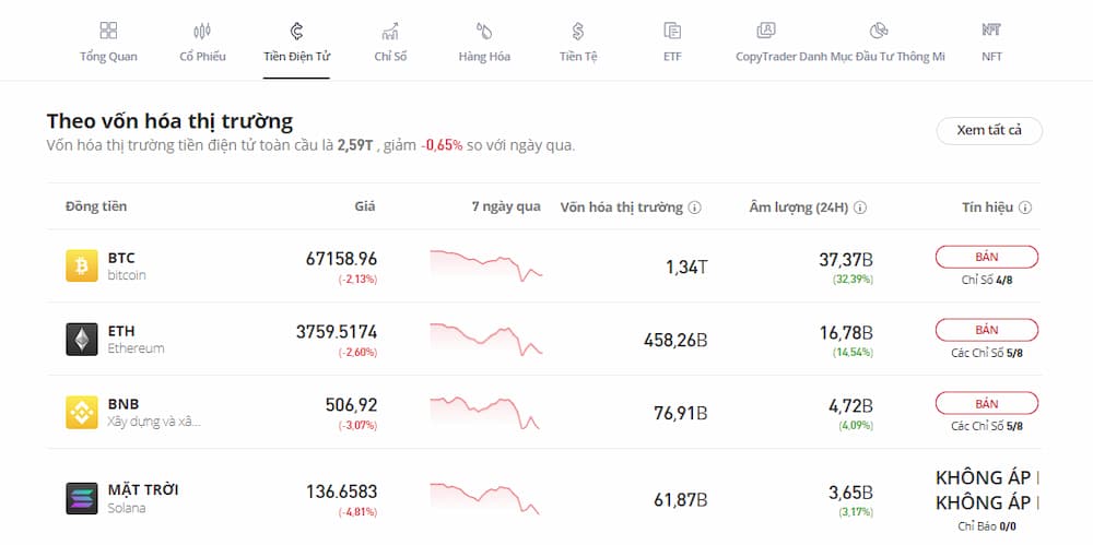 eToro – Nơi tốt nhất để mua Altcoin