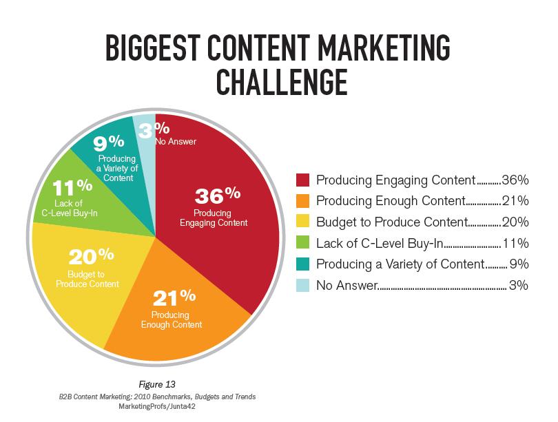 Original Content Marketing Challenges