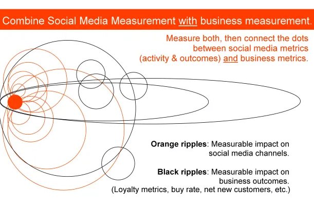 The Basics Of Social Media Measurement For Business - Business2Community