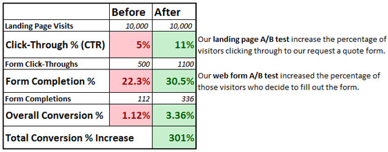 Ab test results from form optimization