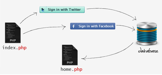 Integrating Social Media Into Your Site - Facebook, Twitter and Google+