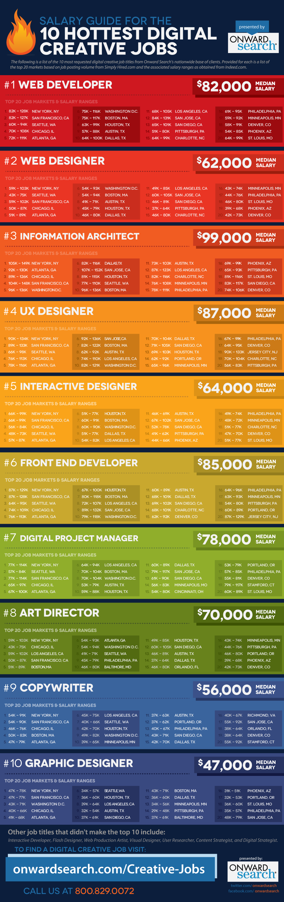 Hottest Digital And Creative Jobs To Pursue Infographic 