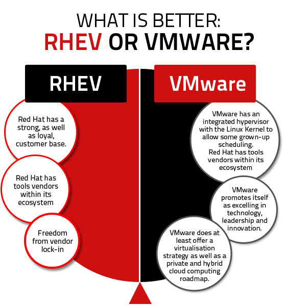 What is better - RHEV or VMware?