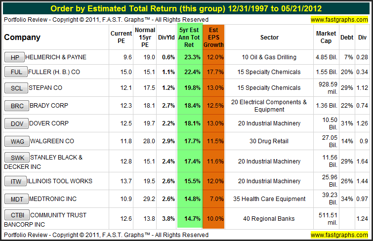 Our Top 40 Favorite Dividend Champions: Blue-chip Dividend Growth ...