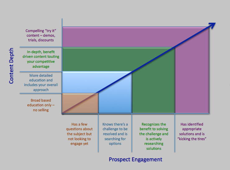 How To Develop Content That Attracts Prospects & Closes Customers 