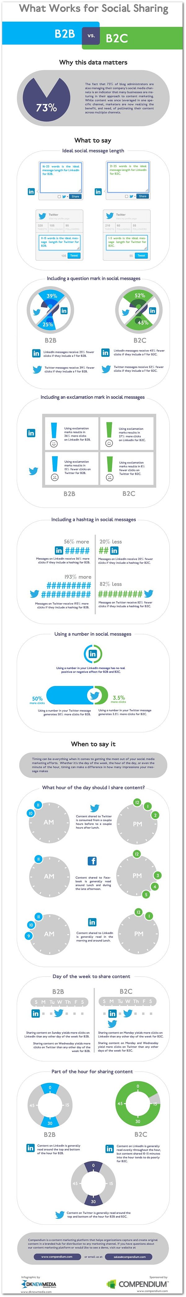 What Works in Social Media for B2B vs. B2C? - Business 2 Community