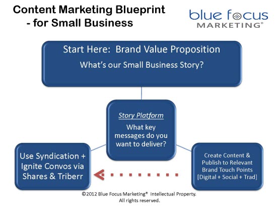 10 Steps to Create A Content Marketing Blueprint For Small Business 