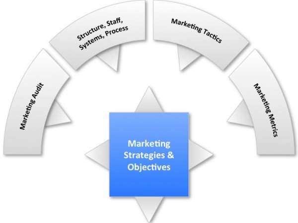 A Corporate Plan is a Precursor for a Marketing Plan - Business2Community