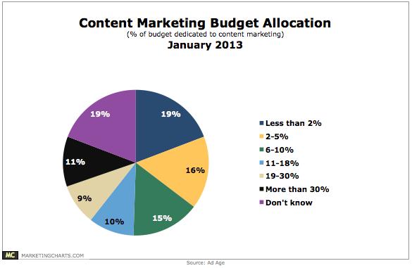 Content Marketing is not an Act, but a Habit - Business 2 Community