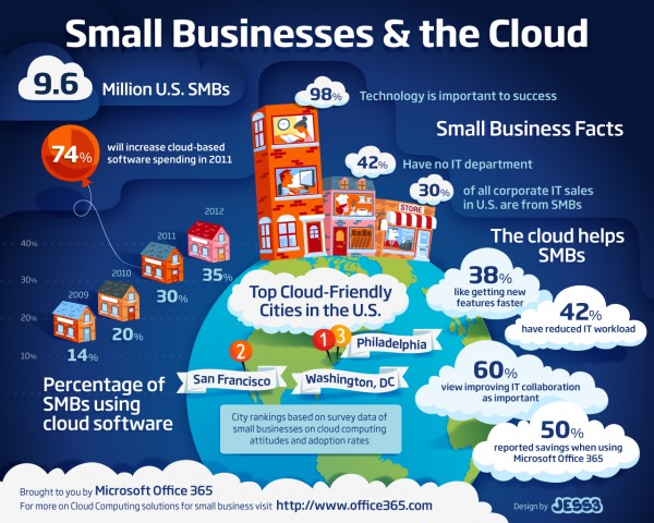 10 Awesome Infographics For Small Business - Business2Community