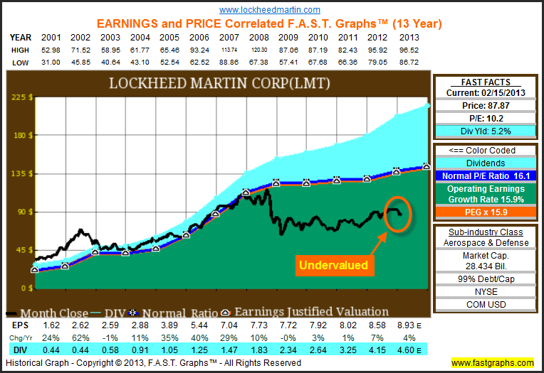 Lockheed Martin Corp Fundamental Stock Research Analysis