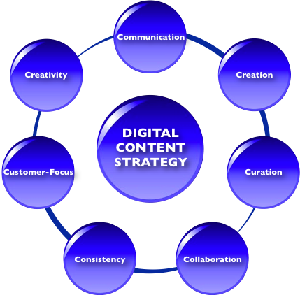 Digital Content Strategy: 7 Rules To Live By - Business2Community