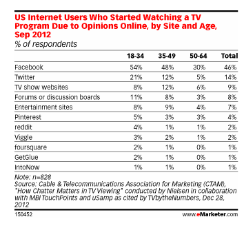 Facebook social TV