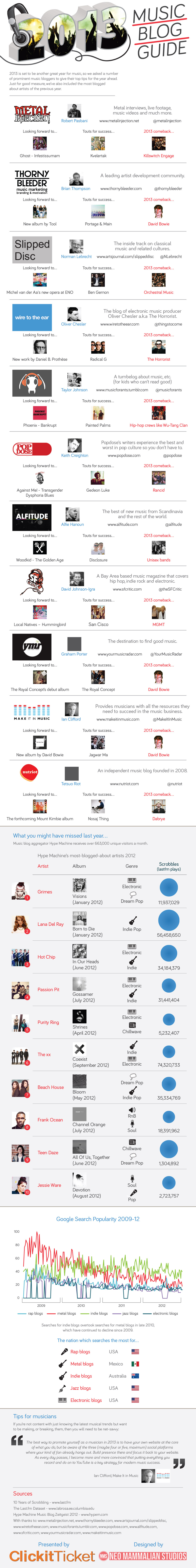 2013 Music Blog Guide [Infographic] - Business 2 Community