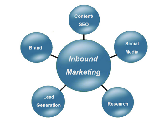 3 Steps to Inbound Marketing Strategy Success - Business 2 Community