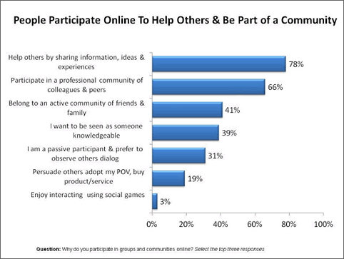 Selecting Online Community Software Platform: Why People Use Online Communities