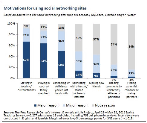 Selecting Online Community Software Platform: Why People Use Social Networks