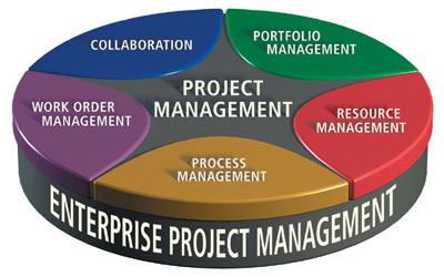 How Enterprise Portfolio Management can Save You Millions ...