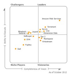 IaaS Magic Quadrant