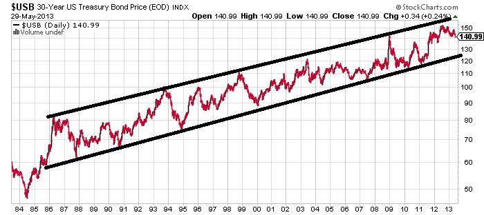 30 Year Us Treasury Bond Futures Chart