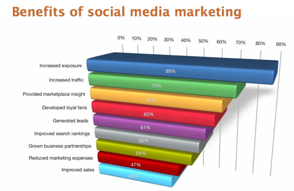 Benefits of Social Media Marketing