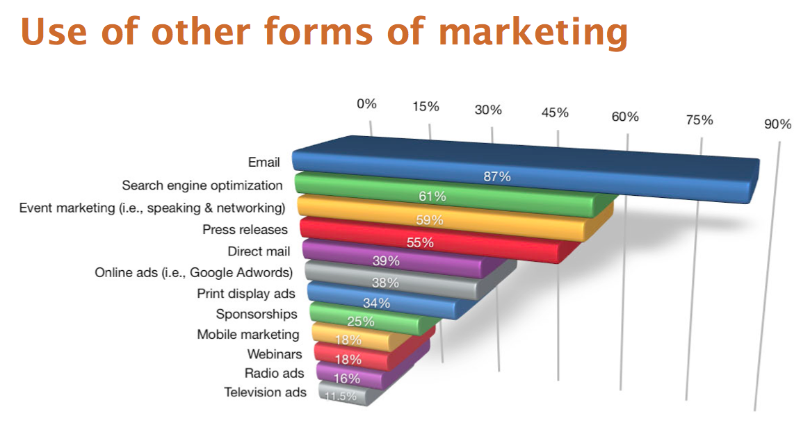 Use of other forms of marketing