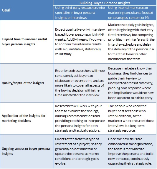 Choosing to Buy or Build Your Buyer Persona Insights? 4 Trade-offs, 3 ...