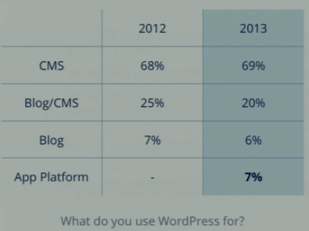 wp-state-of-word-5