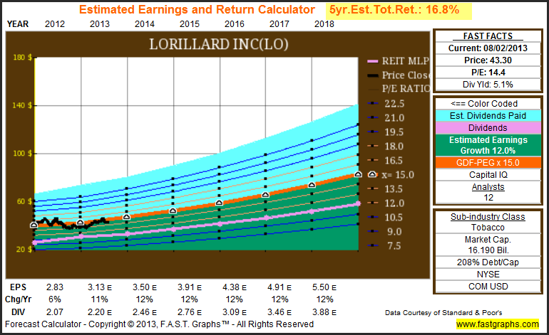 Lorillard Inc: Fundamental Stock Research Analysis - Business 2 Community