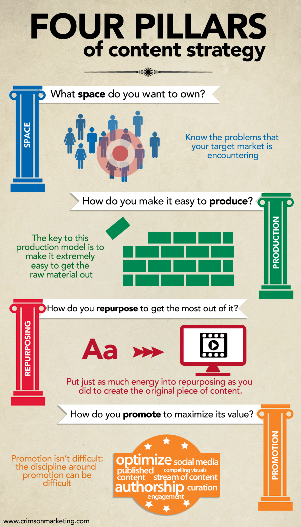 The Four Pillars Of Content Strategy Business 2 Community