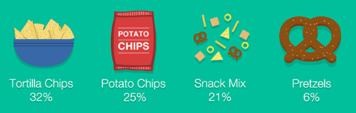 popular snack foods