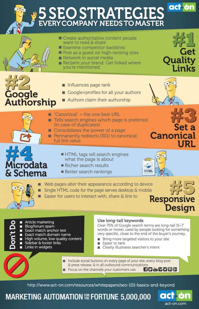 Image result for The Importance of SEO: Why Every Business Needs It infographics